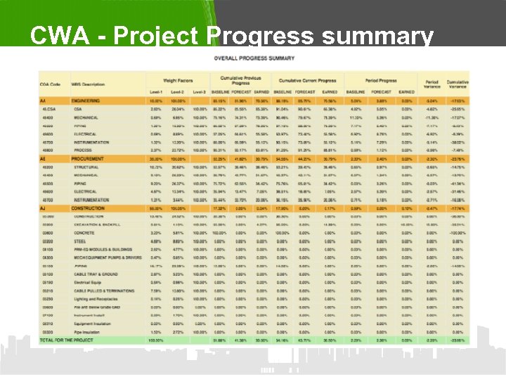 CWA - Project Progress summary 