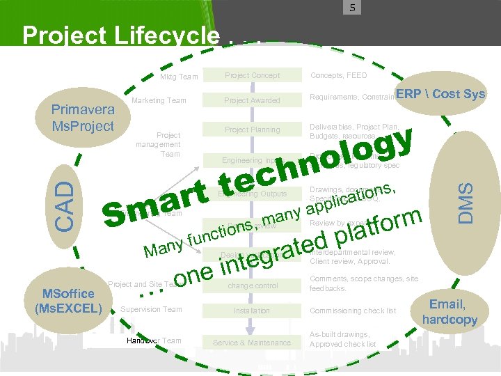 5 Project Lifecycle. . . Project Concept Project Planning MSoffice (Ms. EXCEL) Project management