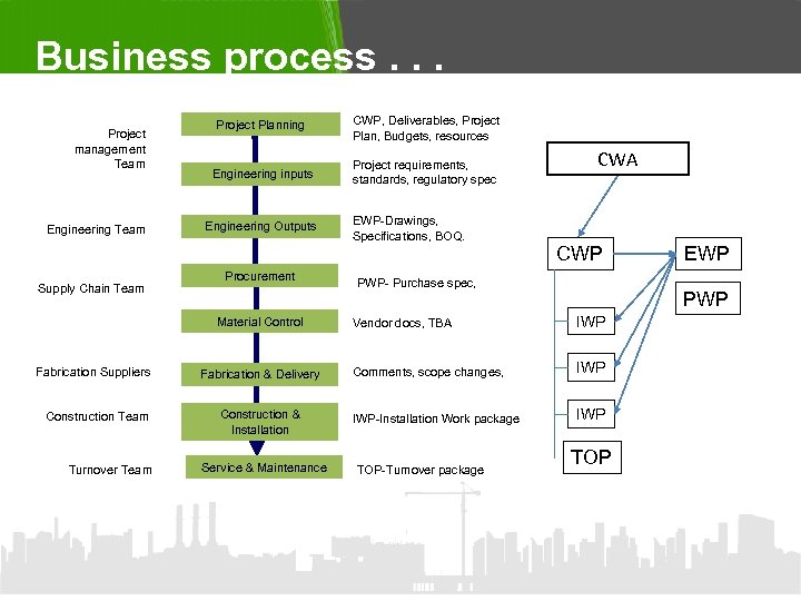 Business process. . . Project management Team Engineering Team Project Planning CWP, Deliverables, Project