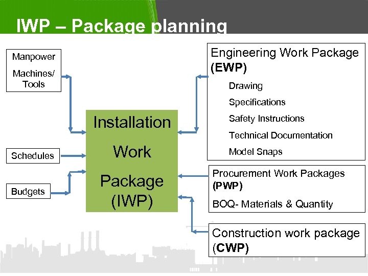 IWP – Package planning Engineering Work Package (EWP) Manpower Machines/ Tools Drawing Specifications Installation