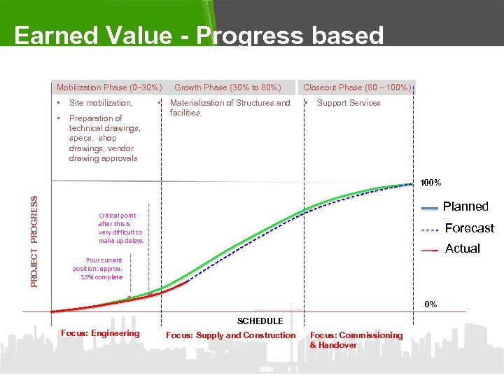 Earned Value - Progress based monitoring Mobilization Phase (0– 30%) • Site mobilization, •