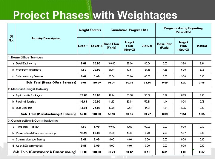 Project Phases with Weightages 