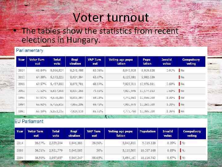 Voter turnout • The tables show the statistics from recent elections in Hungary. 