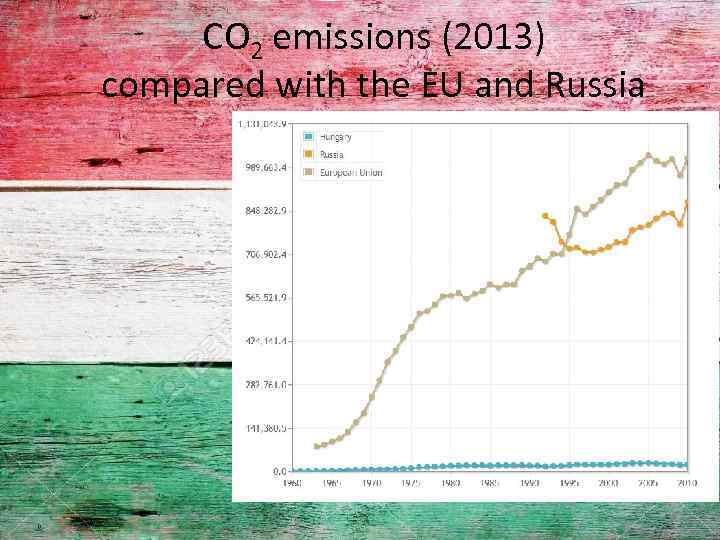 CO 2 emissions (2013) compared with the EU and Russia 