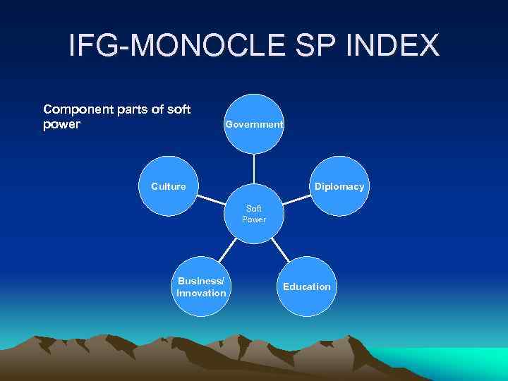 IFG-MONOCLE SP INDEX Component parts of soft power Government Culture Diplomacy Soft Power Business/