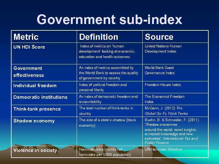 Government sub-index Metric Definition Source UN HDI Score Index of metrics on ‘human development’