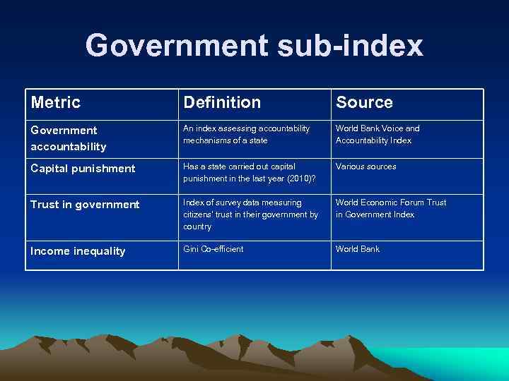 Government sub-index Metric Definition Source Government accountability An index assessing accountability mechanisms of a