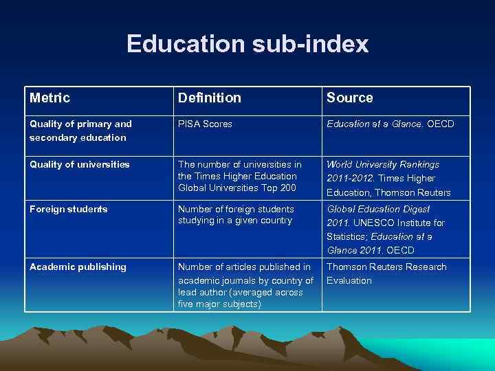 Education sub-index Metric Definition Source Quality of primary and secondary education PISA Scores Education