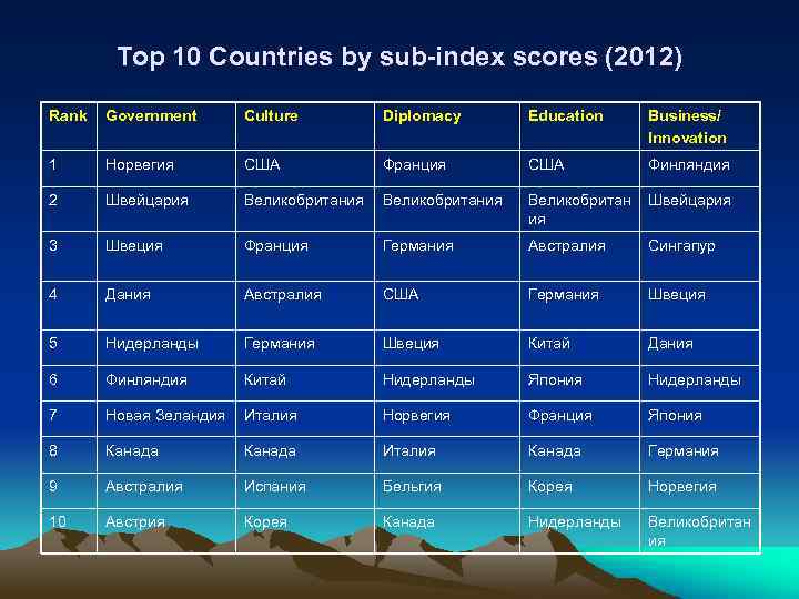 Top 10 Countries by sub-index scores (2012) Rank Government Culture Diplomacy Education Business/ Innovation