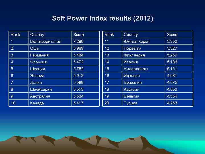 Soft Power Index results (2012) Rank Country Score 1 Великобритания 7. 289 11 Южная