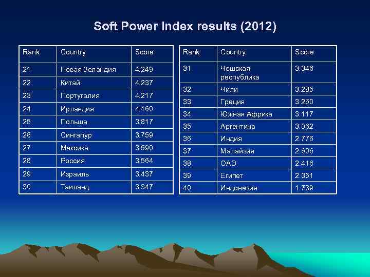 Soft Power Index results (2012) Rank Country Score 21 Новая Зеландия 4. 249 31