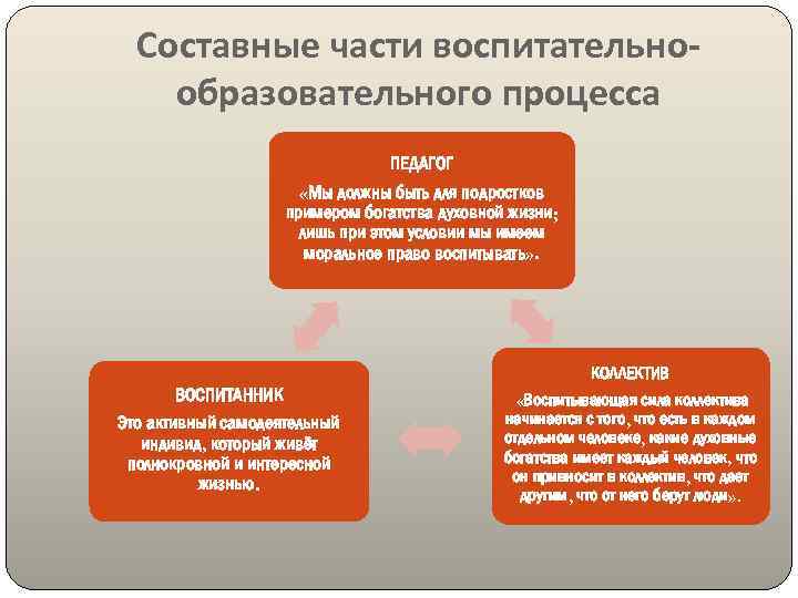 Составные части воспитательнообразовательного процесса ПЕДАГОГ «Мы должны быть для подростков примером богатства духовной жизни;