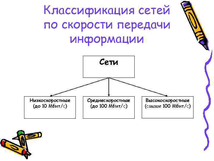 Классификация сетей по скорости передачи информации Сети Низкоскоростные (до 10 Мбит/с) Среднескоростные (до 100