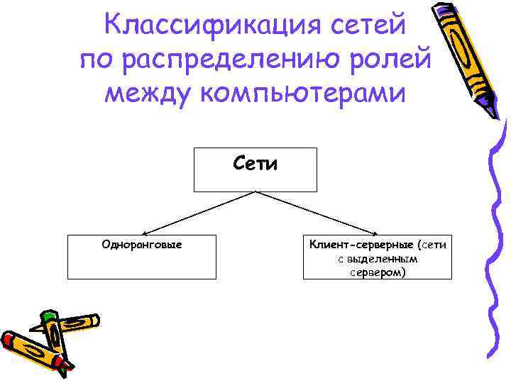 Классификация сетей по распределению ролей между компьютерами Сети Одноранговые Клиент-серверные (сети с выделенным сервером)