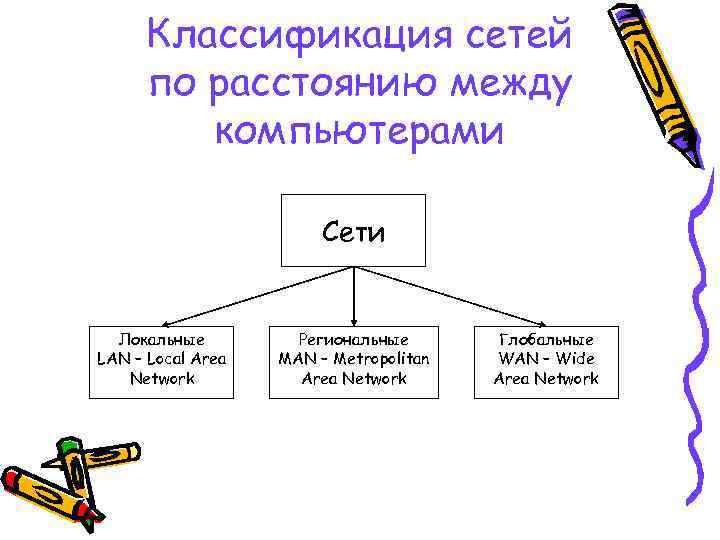 Классификация сетей по расстоянию между компьютерами Сети Локальные LAN – Local Area Network Региональные