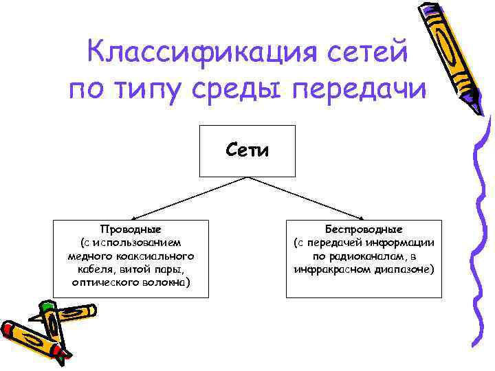 Классификация сетей по типу среды передачи Сети Проводные (с использованием медного коаксиального кабеля, витой