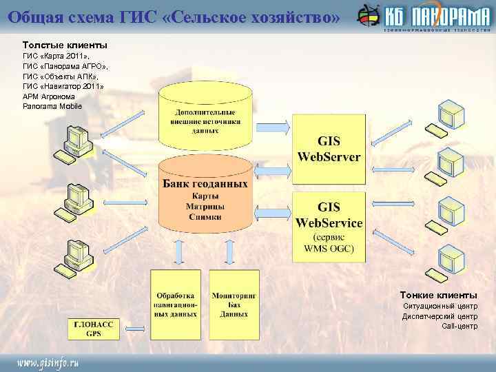 Общая схема ГИС «Сельское хозяйство» Толстые клиенты ГИС «Карта 2011» , ГИС «Панорама АГРО»