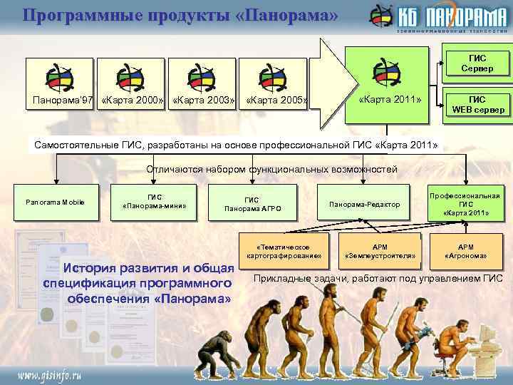 Программные продукты «Панорама» ГИС Сервер Панорама’ 97 «Карта 2000» «Карта 2003» «Карта 2005» «Карта