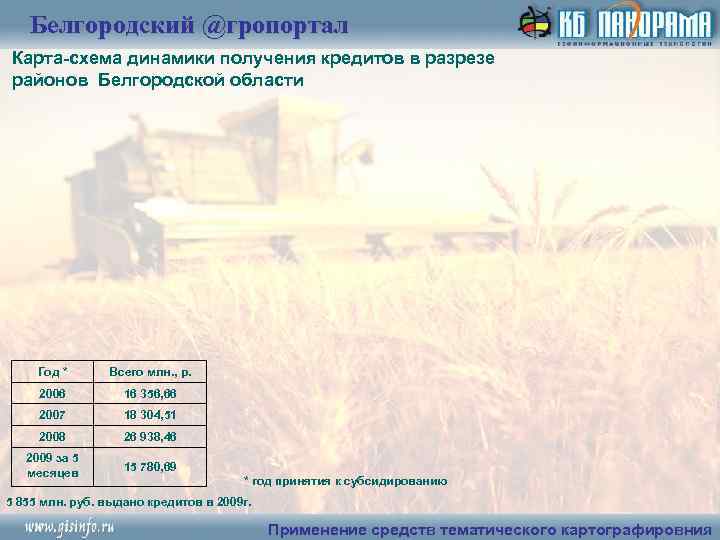 Белгородский @гропортал Карта-схема динамики получения кредитов в разрезе районов Белгородской области Год * Всего