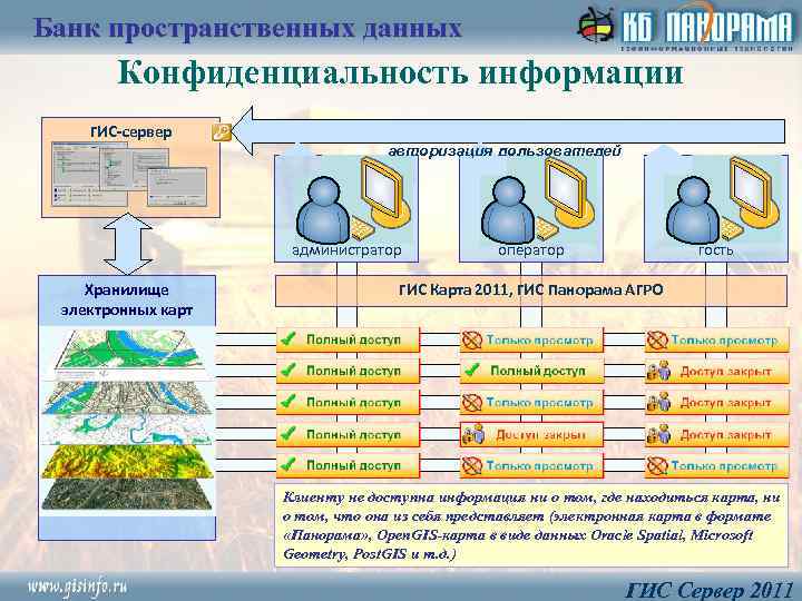 Технологическая схема гис