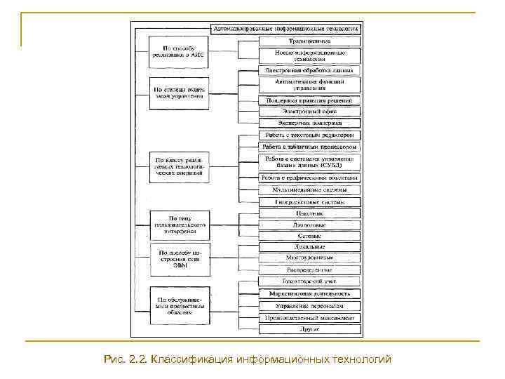 Рис. 2. 2. Классификация информационных технологий 