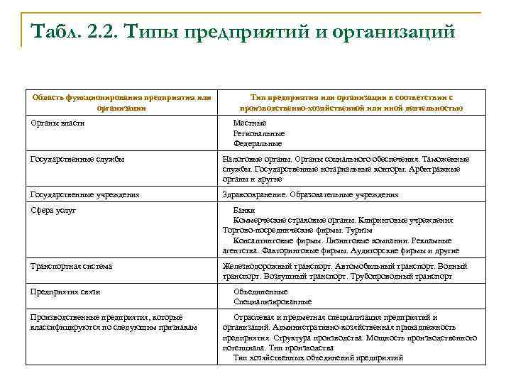 Табл. 2. 2. Типы предприятий и организаций Область функционирования предприятия или организации Органы власти