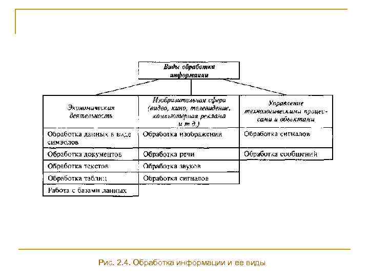 Рис. 2. 4. Обработка информации и ее виды 