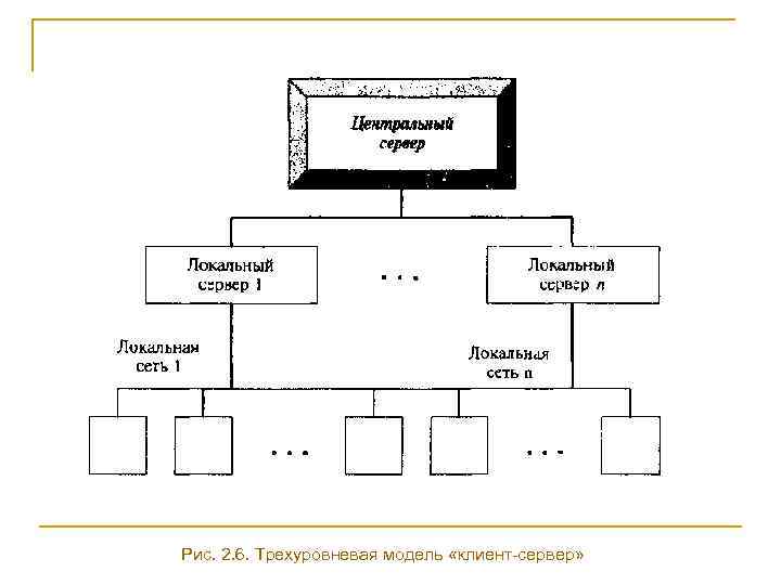 Рис. 2. 6. Трехуровневая модель «клиент-сервер» 