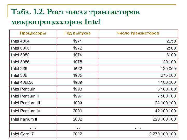 Табл. 1. 2. Рост числа транзисторов микропроцессоров Intel Процессоры Год выпуска Число транзисторов Intel