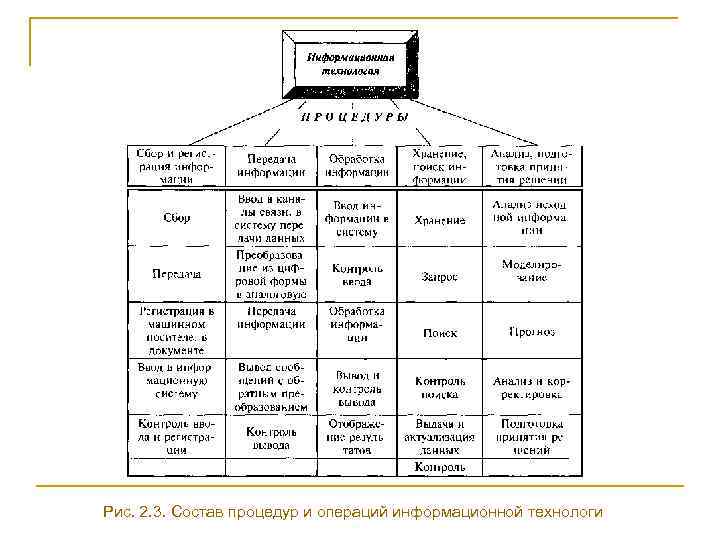 Рис. 2. 3. Состав процедур и операций информационной технологи 