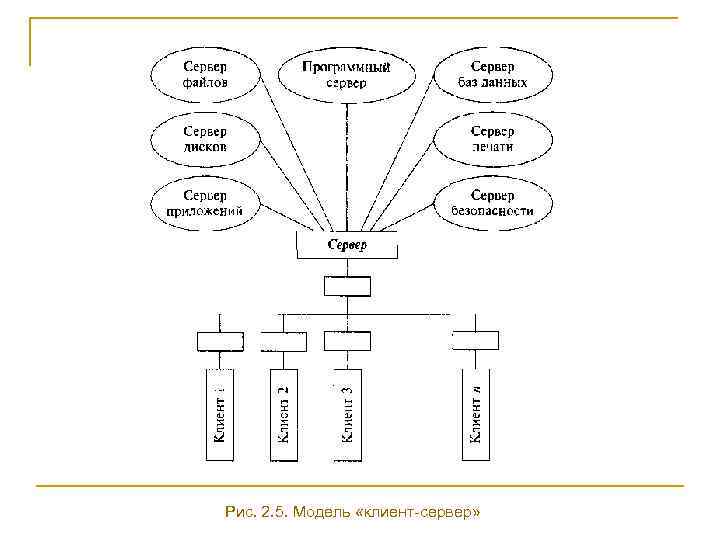 Рис. 2. 5. Модель «клиент-сервер» 