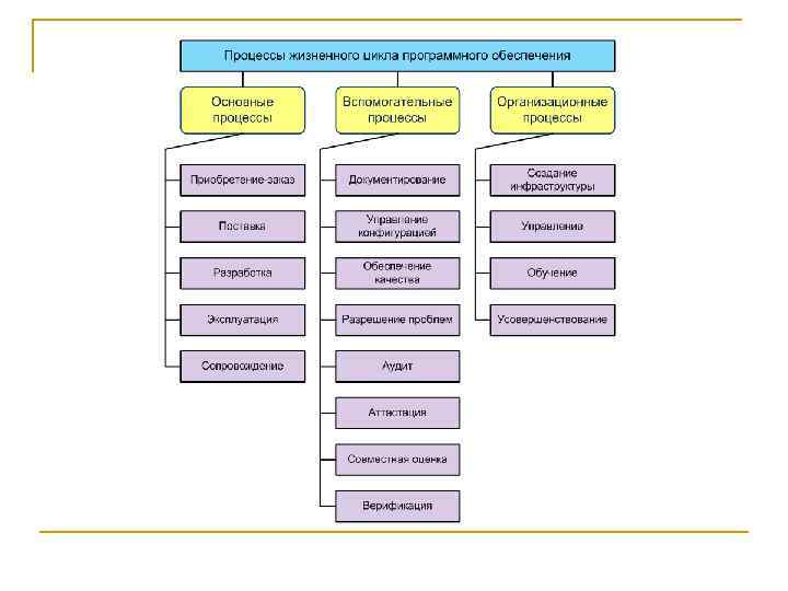 Процессы аис. Структура жизненного цикла АИС схема. Основные процессы жизненного цикла системы. Процессы жизненного цикла АИС. Основные процессы жизненного цикла АИС.