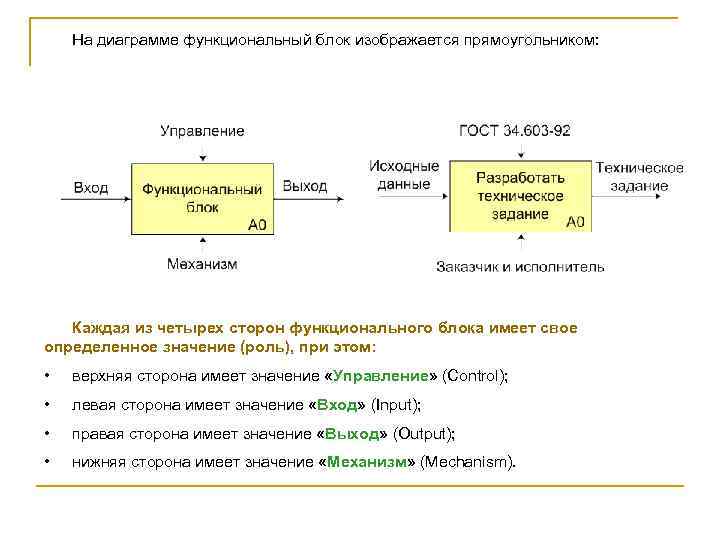 На диаграмме функциональный блок изображается прямоугольником: Каждая из четырех сторон функционального блока имеет свое