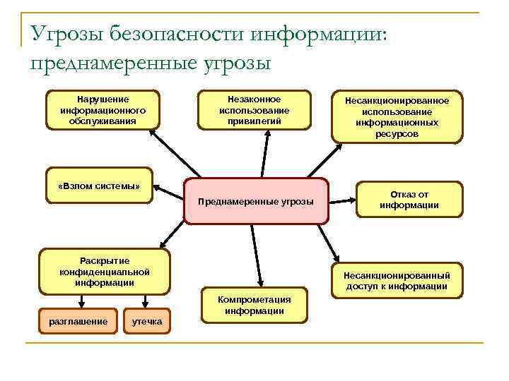 Человеческий фактор в информационной безопасности проект