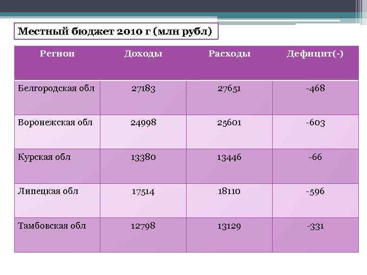 Местный бюджет 2010 г (млн рубл) Регион Доходы Расходы Дефицит(-) Белгородская обл 27183 27651