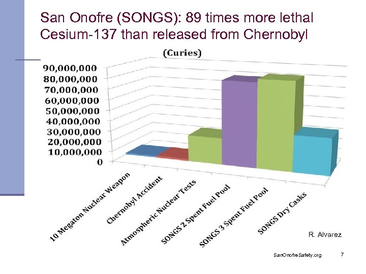 San Onofre (SONGS): 89 times more lethal Cesium-137 than released from Chernobyl R. Alvarez