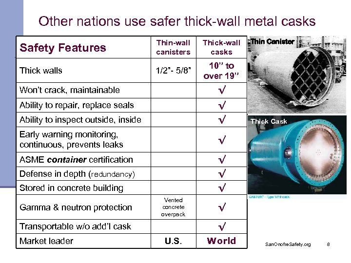 Other nations use safer thick-wall metal casks Safety Features Thin-wall canisters Thick-wall casks Thick