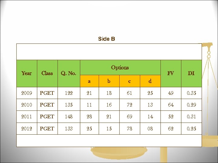 Side B Year Class Options Q. No. FV a b c DI d 2009
