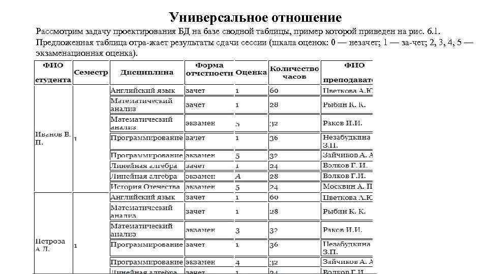 Универсальное отношение Рассмотрим задачу проектирования БД на базе сводной таблицы, пример которой приведен на