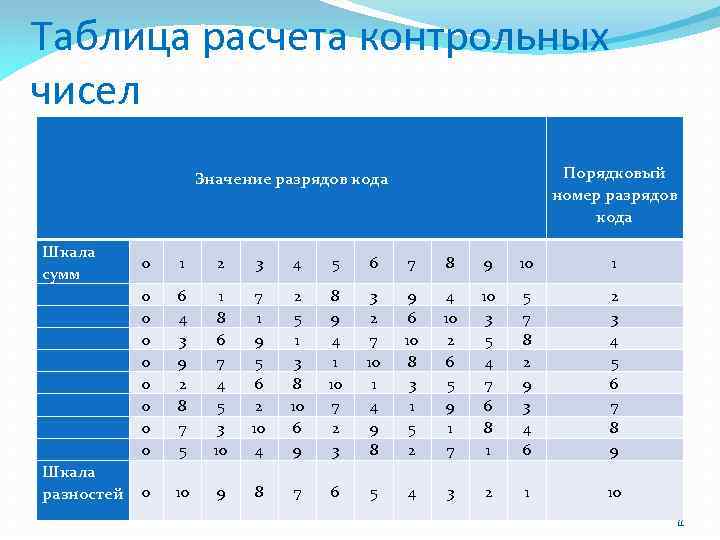 Таблица расчета контрольных чисел Порядковый номер разрядов кода Значение разрядов кода Шкала сумм Шкала