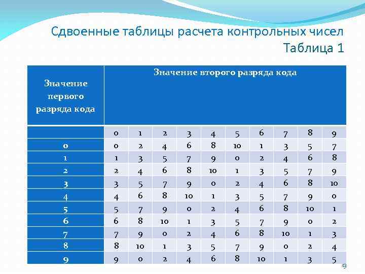 Сдвоенные таблицы расчета контрольных чисел Таблица 1 Значение второго разряда кода Значение первого разряда