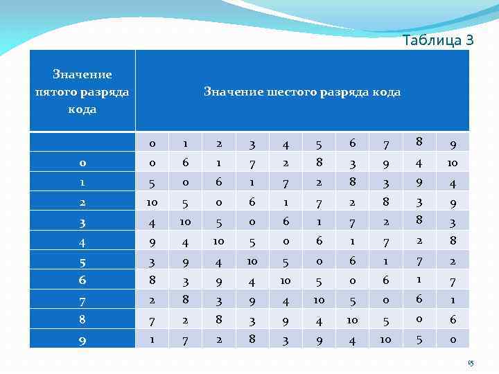 Пятая значение. Таблица с 3 значениями. Разряд кода это. 3 Значение. Три значащих разряда.