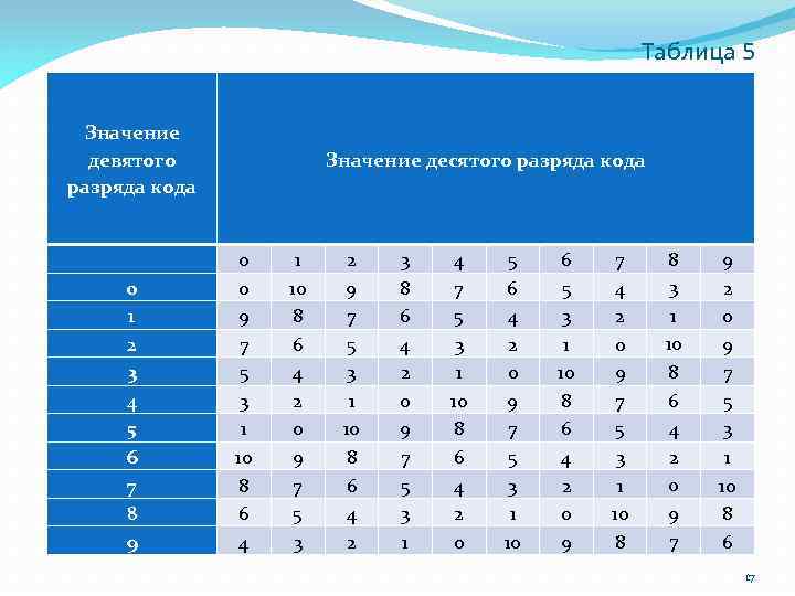 3 5 7 значение. Таблица разрядности кода. Разряд кода это. Разряды кодовых таблиц. Разряды в кодовой группе.