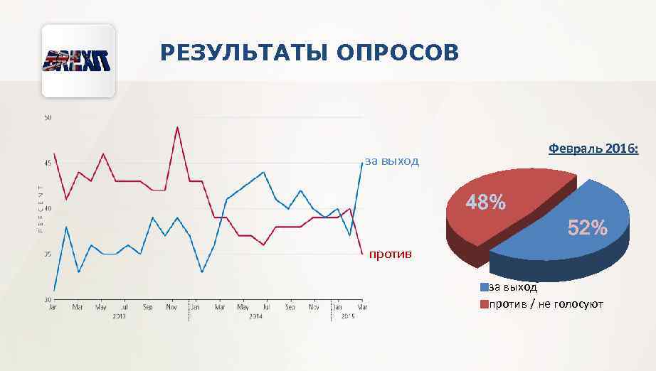 РЕЗУЛЬТАТЫ ОПРОСОВ Февраль 2016: за выход 48% 52% против за выход против / не