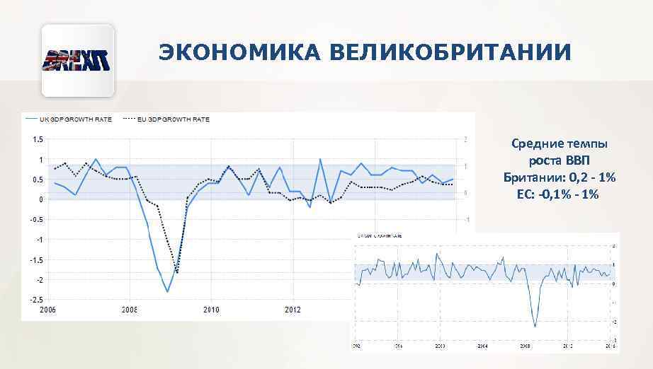 ЭКОНОМИКА ВЕЛИКОБРИТАНИИ Средние темпы роста ВВП Британии: 0, 2 - 1% ЕС: -0, 1%