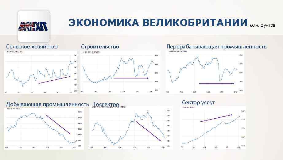 ЭКОНОМИКА ВЕЛИКОБРИТАНИИ млн. фунтов Сельское хозяйство Строительство Добывающая промышленность Госсектор Перерабатывающая промышленность Сектор услуг