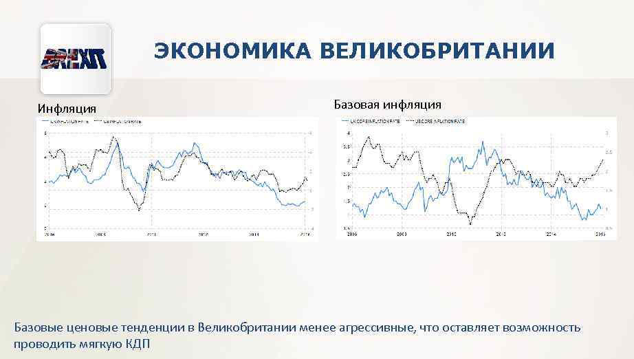 ЭКОНОМИКА ВЕЛИКОБРИТАНИИ Инфляция Базовая инфляция Базовые ценовые тенденции в Великобритании менее агрессивные, что оставляет