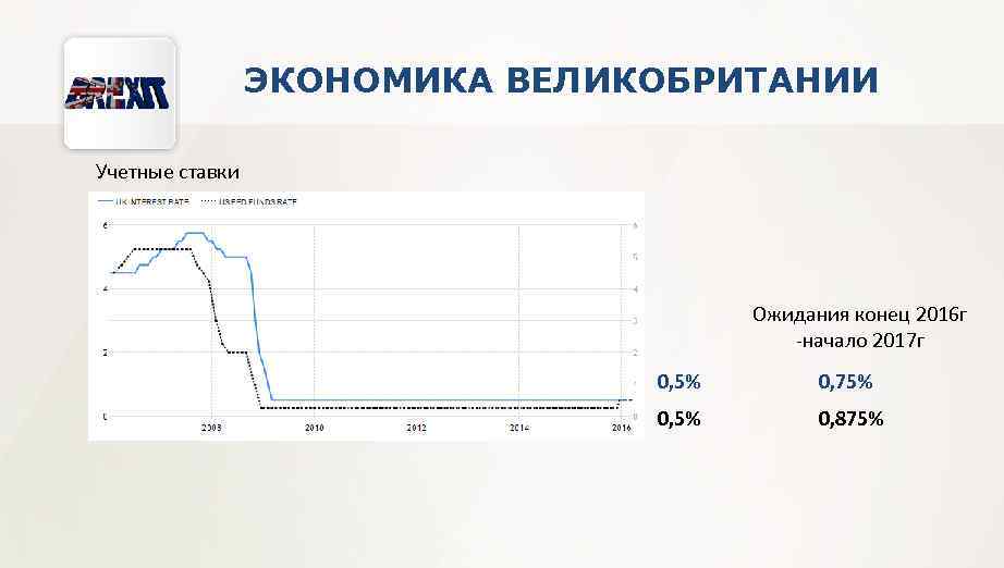 ЭКОНОМИКА ВЕЛИКОБРИТАНИИ Учетные ставки Ожидания конец 2016 г -начало 2017 г 0, 5% 0,