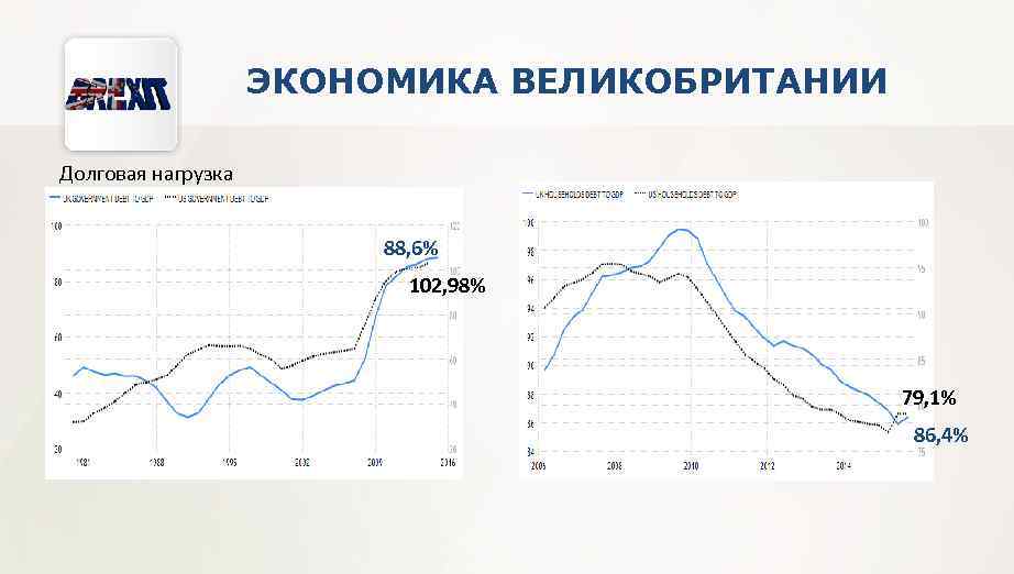 ЭКОНОМИКА ВЕЛИКОБРИТАНИИ Долговая нагрузка 88, 6% 102, 98% 79, 1% 86, 4% 