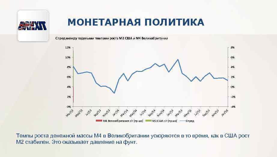 МОНЕТАРНАЯ ПОЛИТИКА Спред между годовыми темпами роста М 2 США и М 4 Великобритания